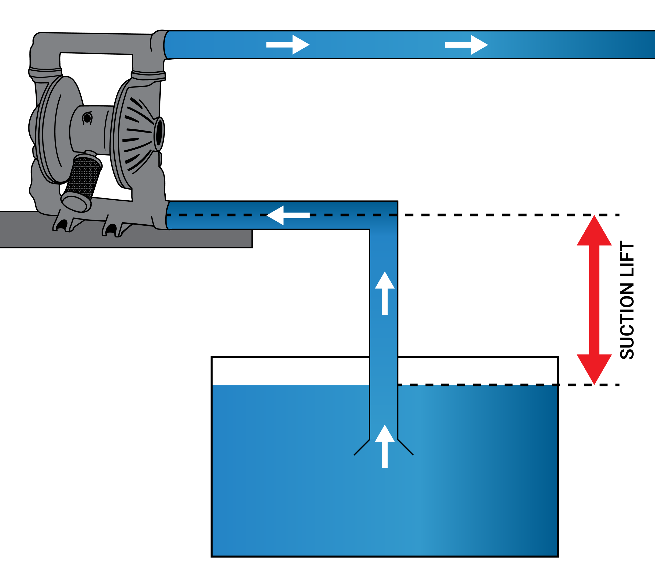 Diagram showing pump above tank and fluid being sucked upward illustrating suction lift