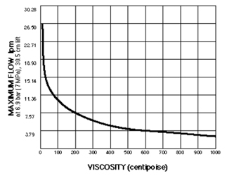 Sample viscosity correction table